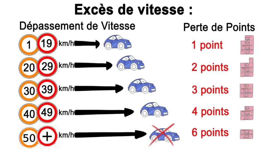 Schéma récapitulatif montrant les perte de points sur le permis de conduire selon l'excÚs de vitesse réalisé.
